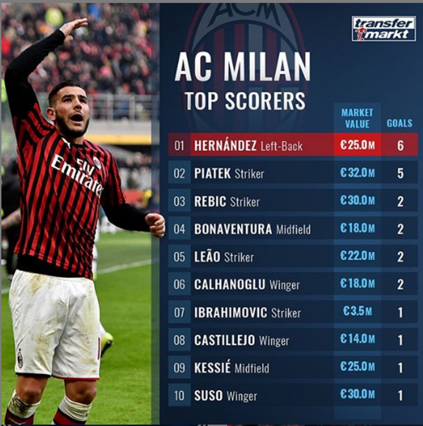 Najlepsi STRZELCY Milanu w tym sezonie... :D